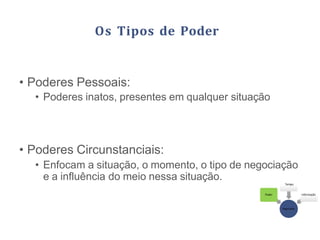 Os Tipos de Poder
• Poderes Pessoais:
• Poderes inatos, presentes em qualquer situação
Negociação
Poder
• Poderes Circunstanciais:
• Enfocam a situação, o momento, o tipo de negociação
e a influência do meio nessa situação.
Tempo
Informação
 
