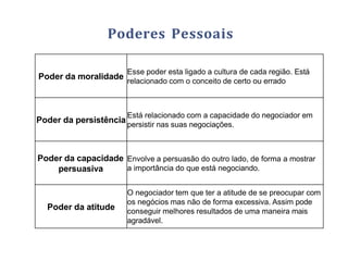 Poderes Pessoais
Poder da moralidade
Esse poder esta ligado a cultura de cada região. Está
relacionado com o conceito de certo ou errado
Poder da persistência
Está relacionado com a capacidade do negociador em
persistir nas suas negociações.
Poder da capacidade
persuasiva
Envolve a persuasão do outro lado, de forma a mostrar
a importância do que está negociando.
Poder da atitude
O negociador tem que ter a atitude de se preocupar com
os negócios mas não de forma excessiva. Assim pode
conseguir melhores resultados de uma maneira mais
agradável.
 