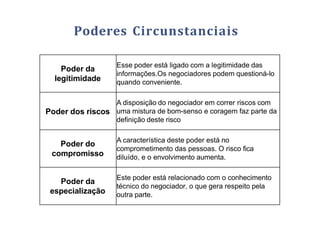 Poderes Circunstanciais
Poder da
legitimidade
Esse poder está ligado com a legitimidade das
informações.Os negociadores podem questioná-lo
quando conveniente.
Poder dos riscos
A disposição do negociador em correr riscos com
uma mistura de bom-senso e coragem faz parte da
definição deste risco
Poder do
compromisso
A característica deste poder está no
comprometimento das pessoas. O risco fica
diluído, e o envolvimento aumenta.
Poder da
especialização
Este poder está relacionado com o conhecimento
técnico do negociador, o que gera respeito pela
outra parte.
 