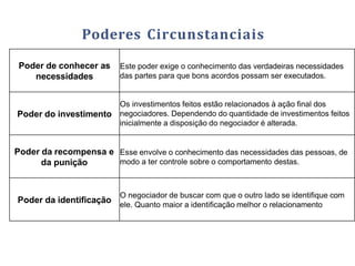 Poderes Circunstanciais
Poder de conhecer as
necessidades
Este poder exige o conhecimento das verdadeiras necessidades
das partes para que bons acordos possam ser executados.
Poder do investimento
Os investimentos feitos estão relacionados à ação final dos
negociadores. Dependendo do quantidade de investimentos feitos
inicialmente a disposição do negociador é alterada.
Poder da recompensa e
da punição
Esse envolve o conhecimento das necessidades das pessoas, de
modo a ter controle sobre o comportamento destas.
Poder da identificação
O negociador de buscar com que o outro lado se identifique com
ele. Quanto maior a identificação melhor o relacionamento
 