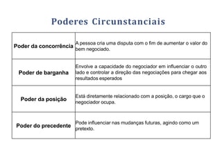 Poderes Circunstanciais
Poder da concorrência
A pessoa cria uma disputa com o fim de aumentar o valor do
bem negociado.
Poder de barganha
Envolve a capacidade do negociador em influenciar o outro
lado e controlar a direção das negociações para chegar aos
resultados esperados
Poder da posição
Está diretamente relacionado com a posição, o cargo que o
negociador ocupa.
Poder do precedente
Pode influenciar nas mudanças futuras, agindo como um
pretexto.
 