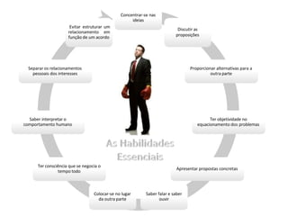 Concentrar-se nas
ideias
Discutir as
proposições
Proporcionar alternativas para a
outra parte
Ter objetividade no
equacionamento dos problemas
Apresentar propostas concretas
Saber falar e saber
ouvir
Colocar-se no lugar
da outra parte
Ter consciência que se negocia o
tempo todo
Saber interpretar o
comportamento humano
Separar os relacionamentos
pessoais dos interesses
Evitar estruturar um
relacionamento em
função de um acordo
 