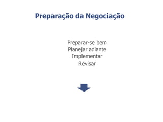 Preparação da Negociação
Preparar-se bem
Planejar adiante
Implementar
Revisar
 