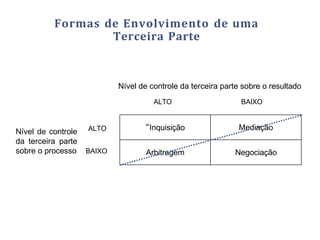 Formas de Envolvimento de uma
Terceira Parte
“Inquisição Mediação
Arbitragem Negociação
Nível de controle da terceira parte sobre o resultado
ALTO BAIXO
Nível de controle
da terceira parte
sobre o processo
ALTO
BAIXO
 