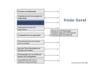 Importância da Comunicação na
Negociação
Variáveis Básicas da Negociação
Habilidades Essenciais dos
Negociadores
Capacidade de Lidar com as
diferentes Visões de Mundo
Processo de Negociação
Busca de uma Negociação
Evolutiva Segundo o Princípio de
Hierarquização de Sistemas
Preocupação com as Visões de
Mundo dos Participantes
O planejamento da negociação
Uso dos Tipos Psicológicos na
Solução de Conflitos
O Envolvimento de uma Terceira
Parte no Conflito
Fonte: Martinellie Ghisi, 2006
Visão Geral
 