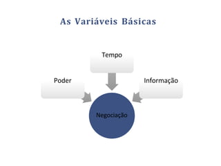 As Variáveis Básicas
Negociação
Poder
Tempo
Informação
 