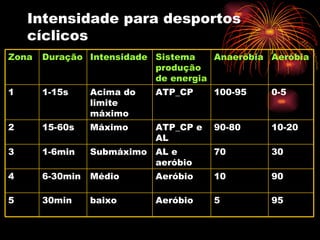 Intensidade para desportos cíclicos 95 5 Aeróbio baixo 30min 5 90 10 Aeróbio Médio 6-30min 4 30 70 AL e aeróbio Submáximo 1-6min 3 10-20 90-80 ATP_CP e AL Máximo 15-60s 2 0-5 100-95 ATP_CP Acima do limite máximo 1-15s 1 Aeróbia Anaeróbia Sistema produção de energia Intensidade Duração Zona 