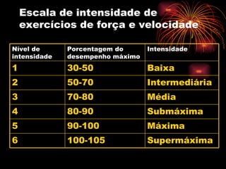 Escala de intensidade de exercícios de força e velocidade Supermáxima 100-105 6 Máxima 90-100 5 Submáxima 80-90 4 Média 70-80 3 Intermediária 50-70 2 Baixa 30-50 1 Intensidade Porcentagem do desempenho máximo Nível de intensidade 