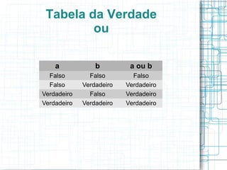 Tabela da Verdade
ou
a b a ou b
Falso Falso Falso
Falso Verdadeiro Verdadeiro
Verdadeiro Falso Verdadeiro
Verdadeiro Verdadeiro Verdadeiro
 