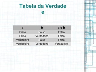 Tabela da Verdade
e
a b a e b
Falso Falso Falso
Falso Verdadeiro Falso
Verdadeiro Falso Falso
Verdadeiro Verdadeiro Verdadeiro
 