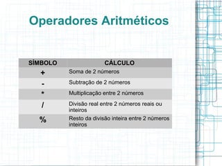 Operadores Aritméticos
SÍMBOLO CÁLCULO
+ Soma de 2 números
- Subtração de 2 números
* Multiplicação entre 2 números
/ Divisão real entre 2 números reais ou
inteiros
% Resto da divisão inteira entre 2 números
inteiros
 