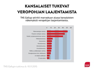 0
Pääomatulojen verotus
Yritysten voittojen verotus
Pankki- ja sijoitustoiminnan verotus
Polttoaineverotus
Autoverotus
Perintöverotus
Kiinteistöverotus
Arvonlisäverotus
Palkka- ja eläketulojen verotus
Energiaverotus (mm. sähkövero)
Ei mikään edellisistä
Ei osaa sanoa
10 20 30 40 50 60
TNS Gallupin tutkimus 6.-10.11.2015
KANSALAISET TUKEVAT
VEROPOHJAN LAAJENTAMISTA
TNS Gallup selvitti marraskuun alussa kansalaisten
näkemyksiä veropohjan laajentamisesta.
 