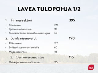 LAVEA TULOPOHJA 1/2
1. Finanssisektori 395
• Rahoitusvero 230
• Sijoitusvakuutusten vero 115
• Kiinteistöyhtiöiden korkovähennyksen rajaus 60
2. Solidaarisuusverot 190
• Pääomavero 120
• Solidaarisuusvero ansiotuloille 60
• Miljoonaperinnöt 10
3. Osinkoverouudistus 115
• Osinkojen verotus uudistetaan 115
 