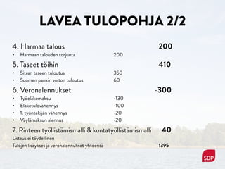 LAVEA TULOPOHJA 2/2
4. Harmaa talous 200
• Harmaan talouden torjunta 200
5. Taseet töihin 410
• Sitran taseen tuloutus 350
• Suomen pankin voiton tuloutus 60
6. Veronalennukset -300
• Työeläkemaksu -130
• Eläketulovähennys -100
• 1. työntekijän vähennys -20
• Väylämaksun alennus -20
7. Rinteen työllistämismalli & kuntatyöllistämismalli 40
Listaus ei täydellinen
Tulojen lisäykset ja veronalennukset yhteensä 1400
 