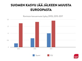 SUOMEN KASVU JÄÄ JÄLKEEN MUUSTA
EUROOPASTA
Komission kasvuennuste (syksy 2015), 2015-2017
0
0,6
1,1
1,7
2,2
2015 2016 2017
Suomi EU
 