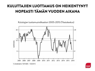 KULUTTAJIEN LUOTTAMUS ON HEIKENTYNYT
NOPEASTI TÄMÄN VUODEN AIKANA
Kuluttajien luottamusindikaattori 2005-2015 (Tilastokeskus)
 