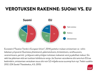 VEROTUKSEN RAKENNE: SUOMI VS. EU
Suomi
Työn verotus
Kulutus
Omistaminen
EU
14,3
32,4
53,2
20,8
28,5
51
Eurostatin (“Taxation Trends in European Union”, 2014) jaottelun mukaan omistamisen ve- roihin
lasketaan yritysverot (Suomessa yhteisövero), pääomatulovero, kiinteistövero, varallisuusvero,
varainsiirtovero, perintö- ja lahjavero sekä yrittäjien tuloistaan maksamat verot ja pakolliset maksut. Siis
sekä itse pääomaan että sen tuottoon kohdistuvia veroja. Jos Suomen verorakenne olisi sama kuin EU:ssa
keskimäärin, omistamisen verotuksen osuus olisi noin 5,5 miljadia euroa suurempi kuin nyt. Tiedot vuodelta
2012. (Olli Savela/ Tilastokeskus, 4.5. 2015)
 