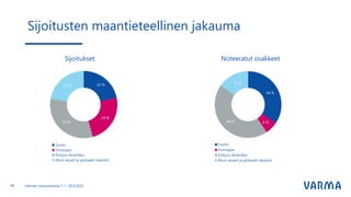 Sijoitusten maantieteellinen jakauma
Sijoitukset Noteeratut osakkeet
28 Varman osavuositulos 1.1.-30.9.2022
 