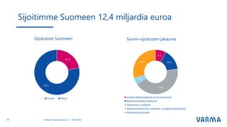 Sijoitimme Suomeen 12,4 miljardia euroa
Sijoitukset Suomeen Suomi-sijoitusten jakauma
29 Varman osavuositulos 1.1.-30.9.20...