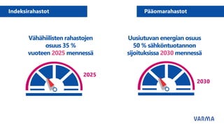 Vähähiilisten rahastojen
osuus 35 %
vuoteen 2025 mennessä
2025
Indeksirahastot
Uusiutuvan energian osuus
50 % sähköntuotannon
sijoituksissa 2030 mennessä
2030
Pääomarahastot
 