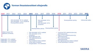 Varman ilmastotavoitteet aikajanalla
2020 2023
2021 2022 2025
2024 2026 2029
2028 2030 2033
2032 2034 2035
2031
2027
Hiilijalanjälki -25 %, osakkeet
Hiilijalanjälki -15 %, yrityslainat
Hiilijalanjälki -15 %, kiinteistöt
Jätteet mukaan CO2
päästöihin, kiinteistöt
Hiili-intensiteetti -30 %, osakkeet
Hiili-intensiteetti - 30 %, yrityslainat
Ilmastopolitiikan päivitys
• Hiili-intensiteetti -40 %, osakkeet
• Hiili-intensiteetti -40 %,
yrityslainat
• Ilmastoallokaatio 20%
• 35% indeksisijoituksista
vähähiilisiä
• Pois kivihiilestä, listatut osakkeet
• Vihreä sähkö, kiinteistöt
• Energiansäästö -10 %, kiinteistöt
Hiili-intensiteetti -50 %,
osakkeet
Hiili-intensiteetti -50 %,
yrityslainat
Ilmastopolitiikan päivitys
• Uusiutuvat 50 % sähköntuotannosta,
pääomasijoitukset
• Kaasu 22-25 % sähköntuotannosta,
pääomasijoitukset
• Pois muista fossiilisista,
pääomasijoitukset
• Pois öljynporauksesta, listatut osakkeet
• Vihreä kaukolämpö, kiinteistöt
Hiilineutraali salkku
Ilmastopolitiikan päivitys Ilmastopolitiikan päivitys
 