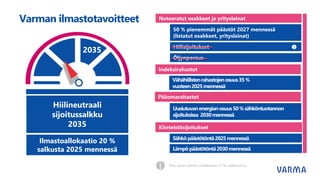 50 % pienemmät päästöt 2027 mennessä
(listatut osakkeet, yrityslainat)
Öljynporaus
Hiilisijoitukset
Varman ilmastotavoitteet Noteeratut osakkeet ja yrityslainat
2035
Vähähiilistenrahastojenosuus35%
vuoteen2025mennessä
Indeksirahastot
Uusiutuvanenergianosuus50%sähköntuotannon
sijoituksissa 2030mennessä
Pääomarahastot
Sähköpäästötöntä2025mennessä
Kiinteistösijoitukset
Lämpöpäästötöntä2030mennessä
Ilmastoallokaatio 20 %
salkusta 2025 mennessä
Pois lukien pienen mittakaavan (5 %) säätövoima.
Hiilineutraali
sijoitussalkku
2035
 