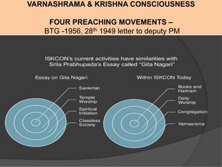 VARNASHRAMA & KRISHNA CONSCIOUSNESS
FOUR PREACHING MOVEMENTS –
BTG -1956, 28th 1949 letter to deputy PM
	
  
 