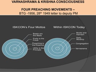 VARNASHRAMA & KRISHNA CONSCIOUSNESS
FOUR PREACHING MOVEMENTS –
BTG -1956, 28th 1949 letter to deputy PM
	
  
 
