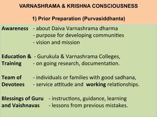 VARNASHRAMA & KRISHNA CONSCIOUSNESS
1) Prior Preparation (Purvasiddhanta)
	
  
Awareness	
   	
  -­‐	
  about	
  Daiva	
  Varnashrama	
  dharma	
  	
  	
  
	
  	
  	
  	
  	
  	
  	
  	
  	
  	
  	
  	
  	
  	
  	
  	
  	
  	
  	
  	
  	
  	
  	
  -­‐	
  purpose	
  for	
  developing	
  communi=es	
  
	
  	
  	
  	
  	
  	
  	
  	
  	
  	
  	
  	
  	
  	
  	
  	
  	
  	
  	
  	
  	
  	
  	
  -­‐	
  vision	
  and	
  mission	
  
	
  
EducaFon	
  &	
  	
  -­‐	
  Gurukula	
  &	
  Varnashrama	
  Colleges,	
  	
  
Training 	
  -­‐	
  on	
  going	
  research,	
  documenta=on.	
  
	
  
Team	
  of 	
  -­‐	
  individuals	
  or	
  families	
  with	
  good	
  sadhana,	
   	
  	
  
Devotees 	
  -­‐	
  service	
  a>tude	
  and	
  	
  working	
  rela=onships.	
  
	
  
Blessings	
  of	
  Guru 	
  -­‐	
  instruc=ons,	
  guidance,	
  learning	
  	
  
and	
  Vaishnavas	
   	
  -­‐	
  lessons	
  from	
  previous	
  mistakes.	
  
	
  
 