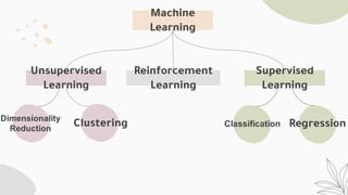 Unsupervised
Learning
Machine
Learning
Reinforcement
Learning
Supervised
Learning
Clustering Regression
 