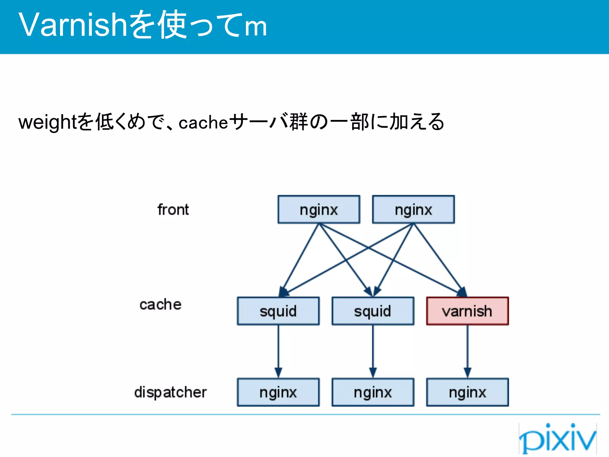 Varnishを使ってm

weightを低くめで、cacheサーバ群の一部に加える
 
