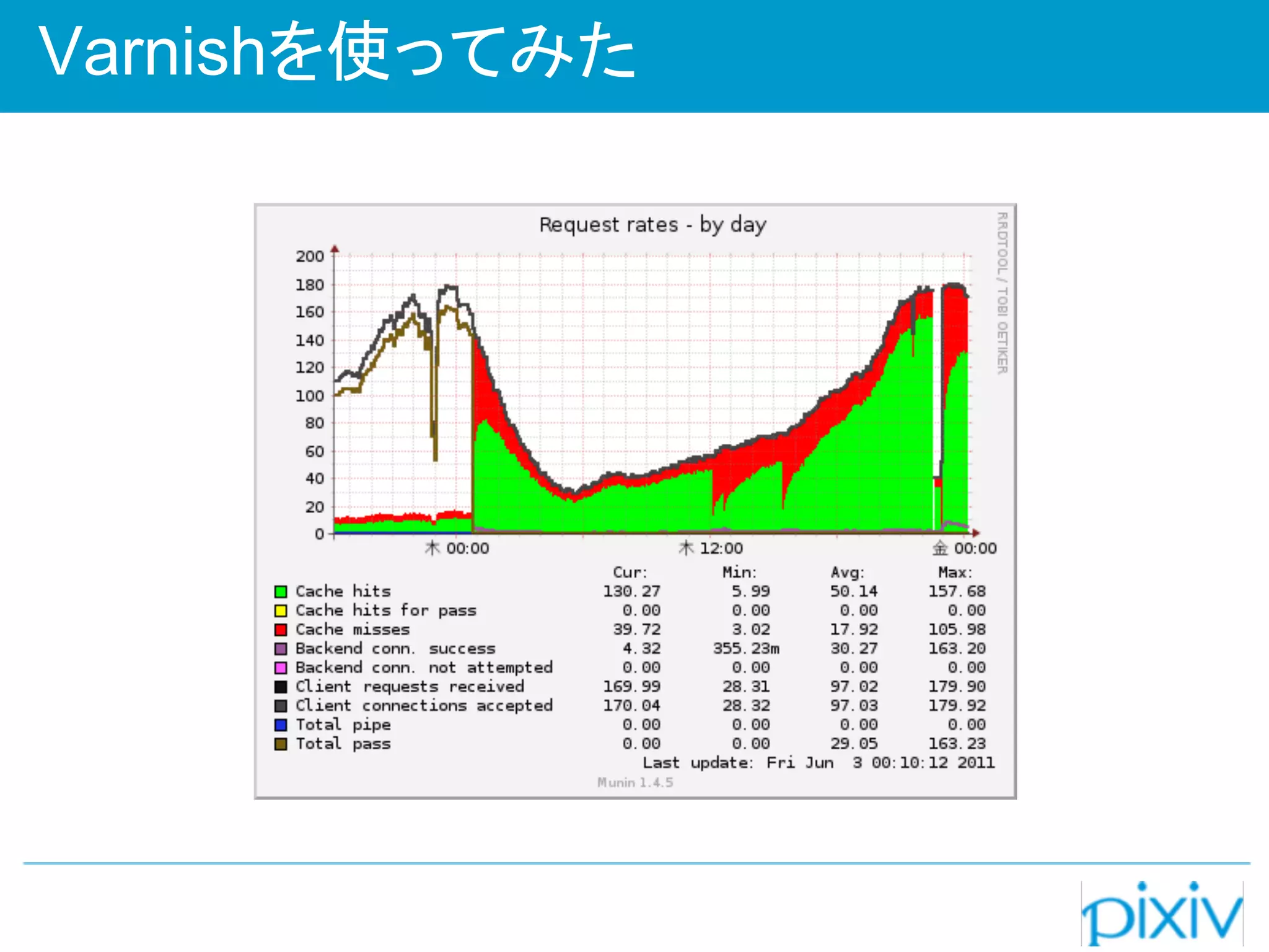 Varnishを使ってみた
 