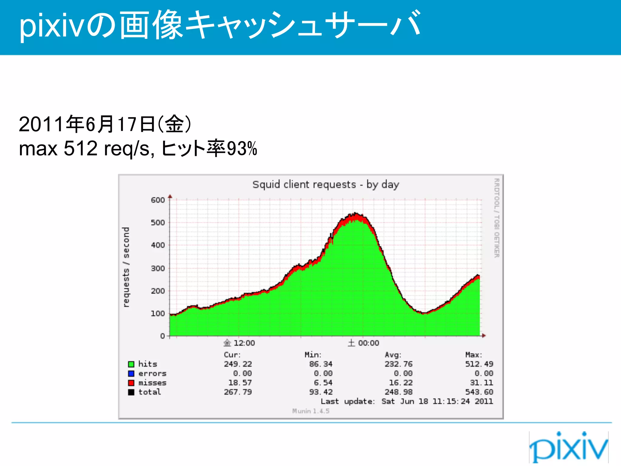 pixivの画像キャッシュサーバ

2011年6月17日(金)
max 512 req/s, ヒット率93%
 