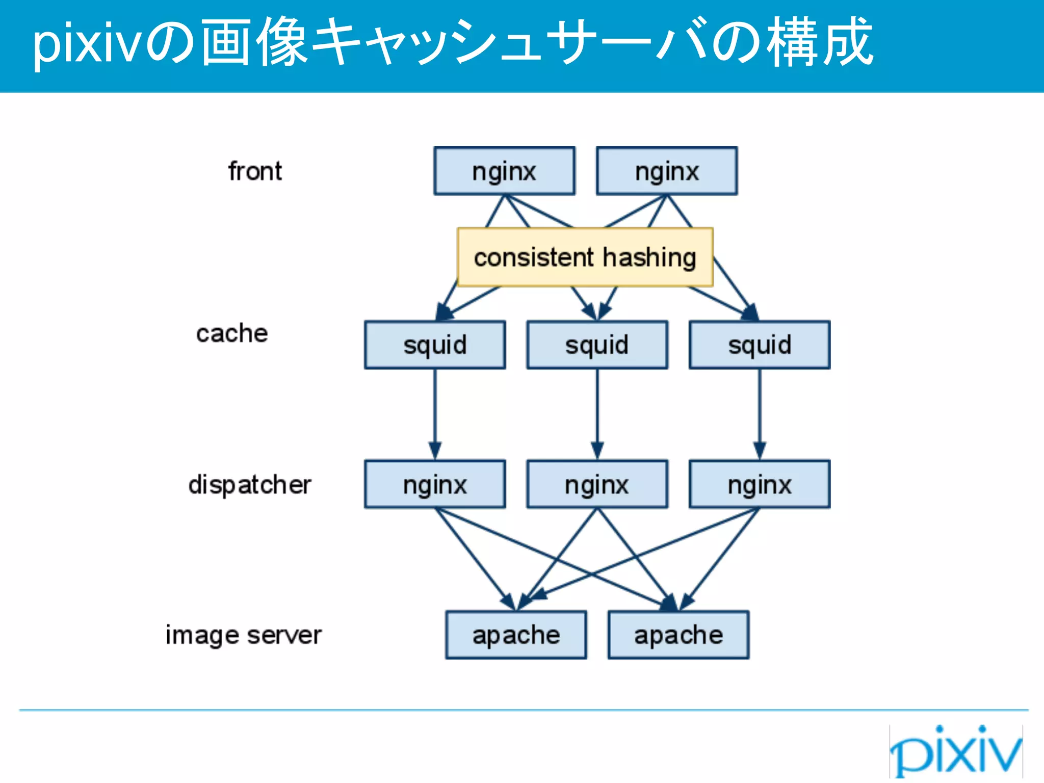 pixivの画像キャッシュサーバの構成
 