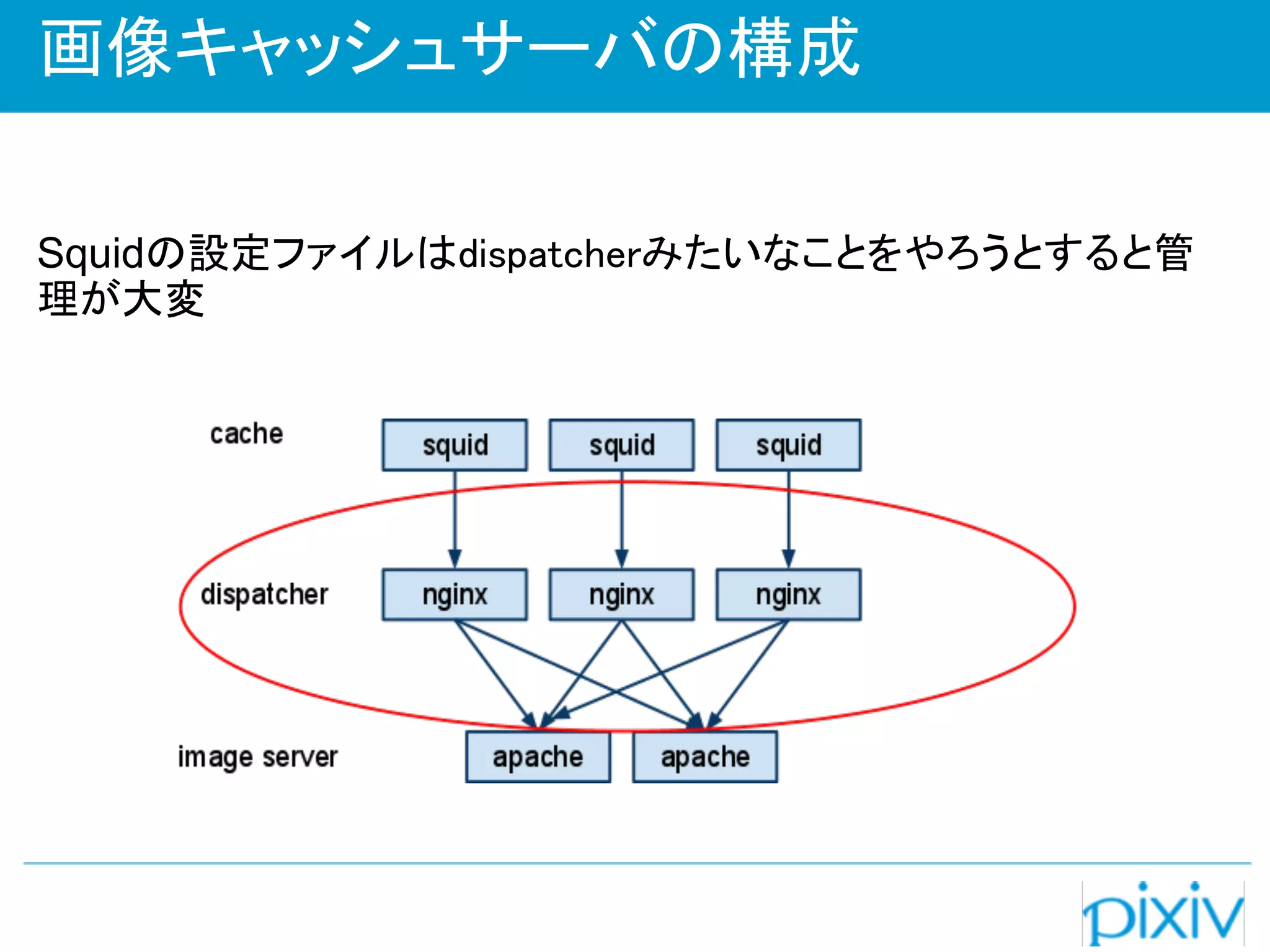 画像キャッシュサーバの構成

Squidの設定ファイルはdispatcherみたいなことをやろうとすると管
理が大変
 