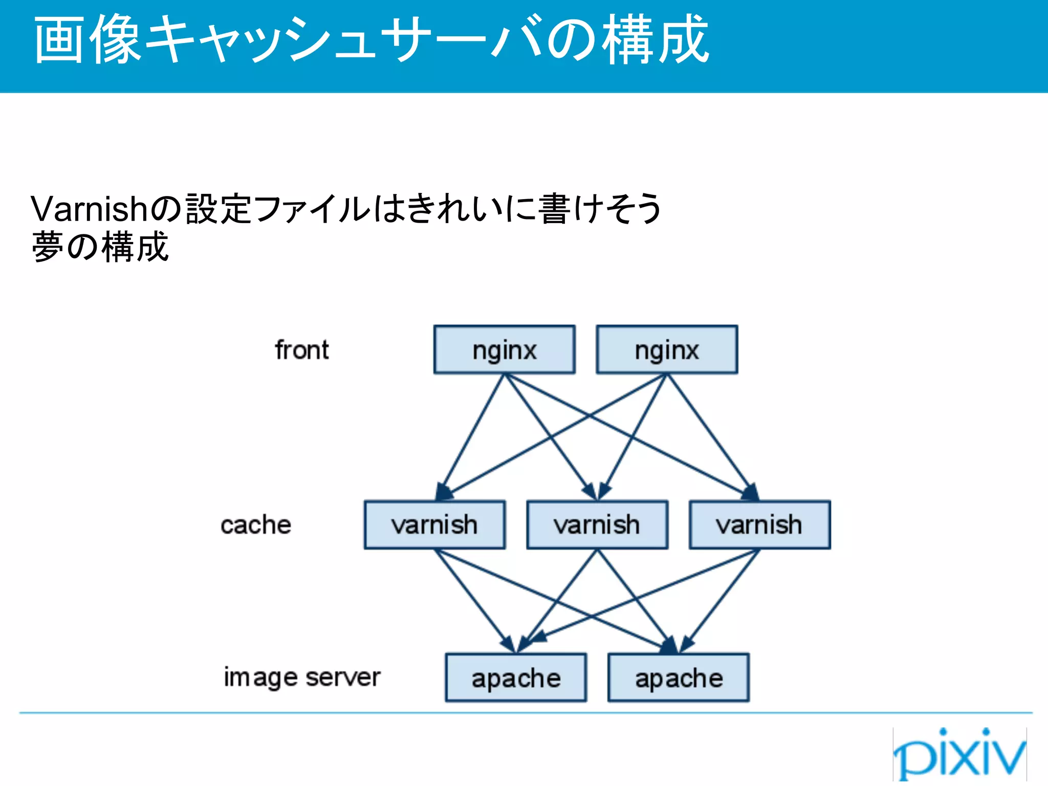 画像キャッシュサーバの構成

Varnishの設定ファイルはきれいに書けそう
夢の構成
 