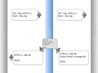 GET /foo HTTP/1.1                        GET /foo HTTP/1.1
          Host: foo.org                            Host: foo.org




                                                                                        Your PHP application
                                      Some Cache
Browser




                              GET /foo
                              HTTP/1.1 200 OK
                              Cache-Control: s-
                              maxage=10

                              Hello




                                                    HTTP/1.1 200 OK
           HTTP/1.1 200 OK
                                                    Cache-­‐Control:	
  s-­‐maxage=10
           Hello
                                                    Hello
 