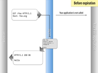 Before expiration

          GET /foo HTTP/1.1                        Your application is not called
          Host: foo.org




                                                                                    Your PHP application
                                      Some Cache
Browser




                              GET /foo
                              HTTP/1.1 200 OK
                              Cache-Control: s-
                              maxage=10

                              Hello




           HTTP/1.1 200 OK

           Hello
 
