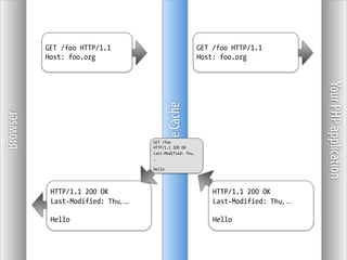 GET /foo HTTP/1.1                                     GET /foo HTTP/1.1
          Host: foo.org                                         Host: foo.org




                                                                                               Your PHP application
                                              Some Cache
Browser




                                      GET /foo
                                      HTTP/1.1 200 OK
                                      Last-Modified: Thu,	
  
                                      …

                                      Hello




           HTTP/1.1 200 OK                                          HTTP/1.1 200 OK
           Last-Modified: Thu,	
  …                                 Last-Modified: Thu,	
  …

           Hello                                                    Hello
 