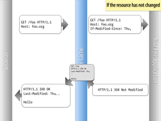 If the resource has not changed

                                                            GET /foo HTTP/1.1
          GET /foo HTTP/1.1
                                                            Host: foo.org
          Host: foo.org
                                                            If-Modified-Since: Thu,




                                                                                               Your PHP application
                                              Some Cache
Browser




                                      GET /foo
                                      HTTP/1.1 200 OK
                                      Last-Modified: Thu,	
  
                                      …

                                      Hello




           HTTP/1.1 200 OK                                      HTTP/1.1 304 Not Modified
           Last-Modified: Thu,	
  …

           Hello
 