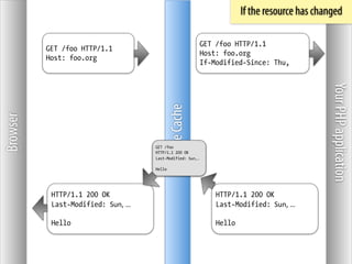 If the resource has changed

                                                           GET /foo HTTP/1.1
          GET /foo HTTP/1.1
                                                           Host: foo.org
          Host: foo.org
                                                           If-Modified-Since: Thu,




                                                                                               Your PHP application
                                              Some Cache
Browser




                                      GET /foo /foo
                                             GET
                                      HTTP/1.1 200 200 OK
                                         HTTP/1.1 OK
                                      Last-Modified: Sun,…
                                       Last-Modified: Thu,…

                                      Hello    Hello




           HTTP/1.1 200 OK                                     HTTP/1.1 200 OK
           Last-Modified: Sun,	
  …                            Last-Modified: Sun,	
  …

           Hello                                               Hello
 