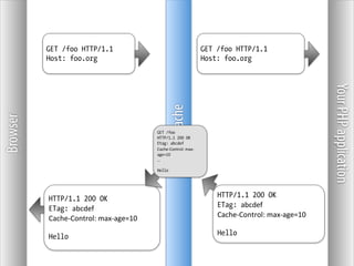 GET /foo HTTP/1.1                                               GET /foo HTTP/1.1
          Host: foo.org                                                   Host: foo.org




                                                                                                                 Your PHP application
                                                       Some Cache
Browser




                                             GET /foo
                                             HTTP/1.1 200 OK
                                             Etag: abcdef
                                             Cache-­‐Control:	
  max-­‐
                                             age=10
                                             …

                                             Hello




          HTTP/1.1 200 OK                                                     HTTP/1.1 200 OK
          ETag: abcdef                                                        ETag: abcdef
          Cache-­‐Control:	
  max-­‐age=10                                    Cache-­‐Control:	
  max-­‐age=10

          Hello                                                               Hello
 