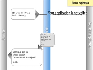 Before expiration

          GET /foo HTTP/1.1
          Host: foo.org
                                                               Your application is not called




                                                                                                 Your PHP application
                                                       Some Cache
Browser




                                             GET /foo
                                             HTTP/1.1 200 OK
                                             Etag: abcdef
                                             Cache-­‐Control:	
  max-­‐
                                             age=10
                                             …

                                             Hello




          HTTP/1.1 200 OK
          ETag: abcdef
          Cache-­‐Control:	
  max-­‐age=10

          Hello
 