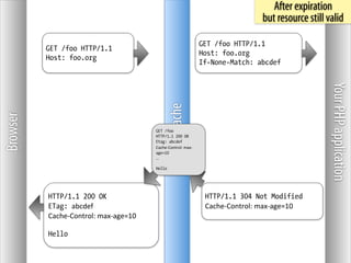 After expiration
                                                                                             but resource still valid

                                                                          GET /foo HTTP/1.1
          GET /foo HTTP/1.1
                                                                          Host: foo.org
          Host: foo.org
                                                                          If-None-Match: abcdef




                                                                                                                 Your PHP application
                                                       Some Cache
Browser




                                             GET /foo
                                             HTTP/1.1 200 OK
                                             Etag: abcdef
                                             Cache-­‐Control:	
  max-­‐
                                             age=10
                                             …

                                             Hello




          HTTP/1.1 200 OK                                                  HTTP/1.1 304 Not Modified
          ETag: abcdef                                                     Cache-­‐Control:	
  max-­‐age=10
          Cache-­‐Control:	
  max-­‐age=10

          Hello
 