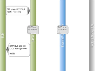 GET /foo HTTP/1.1
      Host: foo.org




                                                                               Your PHP application
                                                         Reverse Proxy Cache
                           GET /foo              GET /foo
                           HTTP/1.1 200 OK       HTTP/1.1 200 OK
                           C-C: max-age=600      C-C: max-age=600



                                   Bob’s Cache
                           …                     …

                           Hello                 Hello
Bob




        HTTP/1.1 200 OK
        C-C: max-age=600

        Hello
 