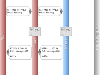 GET /foo HTTP/1.1                            GET /foo HTTP/1.1
        Host: foo.org                                Host: foo.org




                                                                                                        Your PHP application
                                                                                  Reverse Proxy Cache
                             GET /foo                                     GET /foo
                             HTTP/1.1 200 OK                              HTTP/1.1 200 OK




                                     Browser Cache
                             C-C: max-age=600                             C-C: max-age=600
                             …                                            …

                             Hello                                        Hello
Alice




          HTTP/1.1 200 OK                              HTTP/1.1 200 OK
          C-C: max-age=600                             C-C: max-age=600

          Hello                                        Hello
 