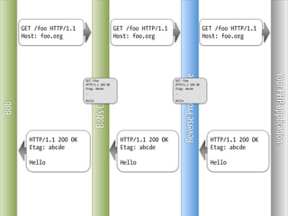 GET /foo HTTP/1.1                         GET /foo HTTP/1.1                                 GET /foo HTTP/1.1
      Host: foo.org                             Host: foo.org                                     Host: foo.org




                                                                                                                      Your PHP application
                                                                            Reverse Proxy Cache
                          GET /foo                                  GET /foo
                          HTTP/1.1 200 OK                           HTTP/1.1 200 OK
                          Etag: abcde                               Etag: abcde



                                  Bob’s Cache
                          …                                         …

                          Hello                                     Hello
Bob




        HTTP/1.1 200 OK                           HTTP/1.1 200 OK                                   HTTP/1.1 200 OK
        Etag: abcde                               Etag: abcde                                       Etag: abcde

        Hello                                     Hello                                             Hello
 