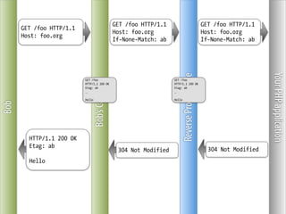 GET /foo HTTP/1.1                                 GET /foo HTTP/1.1
      GET /foo HTTP/1.1
                                                Host: foo.org                                     Host: foo.org
      Host: foo.org
                                                If-None-Match: ab                                 If-None-Match: ab




                                                                                                                       Your PHP application
                                                                            Reverse Proxy Cache
                          GET /foo                                  GET /foo
                          HTTP/1.1 200 OK                           HTTP/1.1 200 OK
                          Etag: ab                                  Etag: ab



                                  Bob’s Cache
                          …                                         …

                          Hello                                     Hello
Bob




        HTTP/1.1 200 OK
        Etag: ab
                                                 304 Not Modified                                   304 Not Modified
        Hello
 