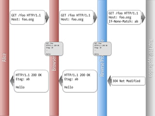 GET /foo HTTP/1.1
        GET /foo HTTP/1.1                           GET /foo HTTP/1.1
                                                                                                      Host: foo.org
        Host: foo.org                               Host: foo.org
                                                                                                      If-None-Match: ab




                                                                                                                           Your PHP application
                                                                                Reverse Proxy Cache
                            GET /foo                                    GET /foo




                                    Browser Cache
                            HTTP/1.1 200 OK                             HTTP/1.1 200 OK
                            Etag: ab                                    Etag: ab
                            …                                           …

                            Hello                                       Hello
Alice




          HTTP/1.1 200 OK                            HTTP/1.1 200 OK
          Etag: ab                                   Etag: ab
                                                                                                        304 Not Modified
          Hello                                      Hello
 