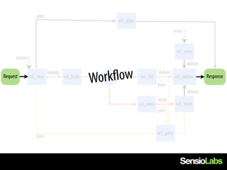 pipe
                                                           vcl_pipe
                                                                                            error


                                                                                             vcl_error
      restart
                                                                                                    deliver

                                                orkflow
                           lookup                                                deliver
Request         vcl_recv            vcl_hash
                                               W cached?              vcl_hit
                                                                                 pass
                                                                                            vcl_deliver       Response

                                                                                                    deliver
                                                                                 fetch
                                                                      vcl_miss               vcl_fetch
                                                                                 pass



                                                                                 vcl_pass
                    pass
 